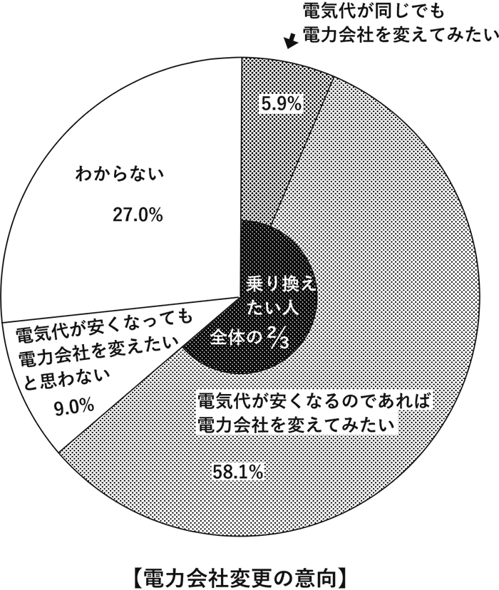 電力会社変更の意向