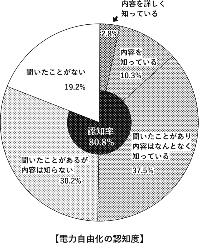 電力自由化の認知度