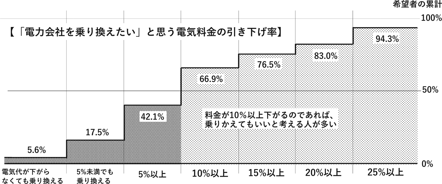 電力会社を乗り換えたいと思う電気料金の引き下げ率