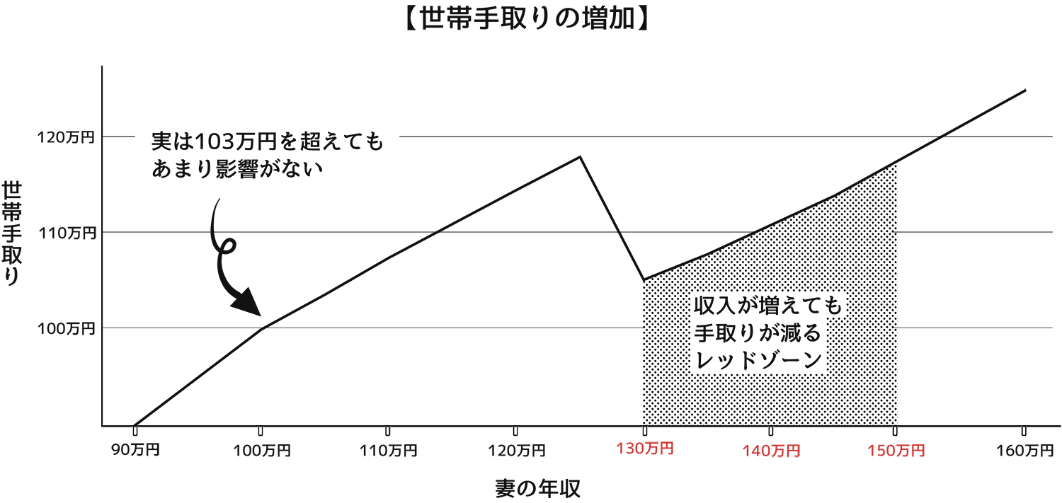 世帯手取りの増加